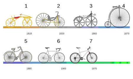 Evolucija bicikala