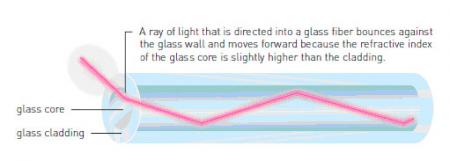 Prenik jezgra optikog vlakna je oko 10 mikrometara  vlakno je tanje i od vlasi