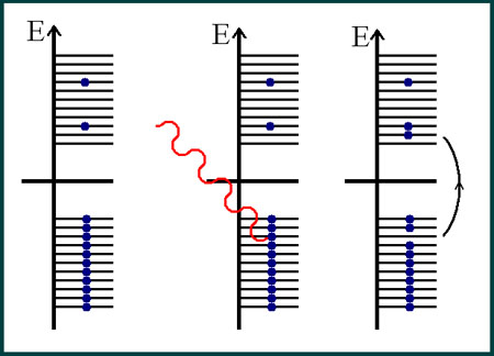 Slika 2 - Dirakovo more elektrona i objanjenje nastanka antiestica